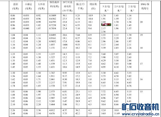 请教漆包线的电流 - 第2页 - 〓电子管技术区〓