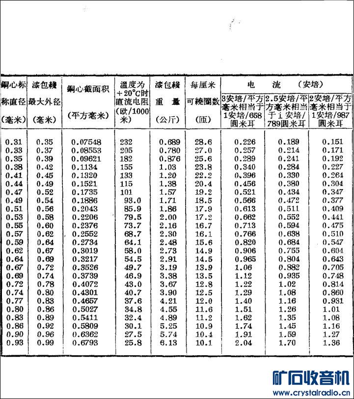 请教漆包线的电流 - 第2页 - 〓电子管技术区〓