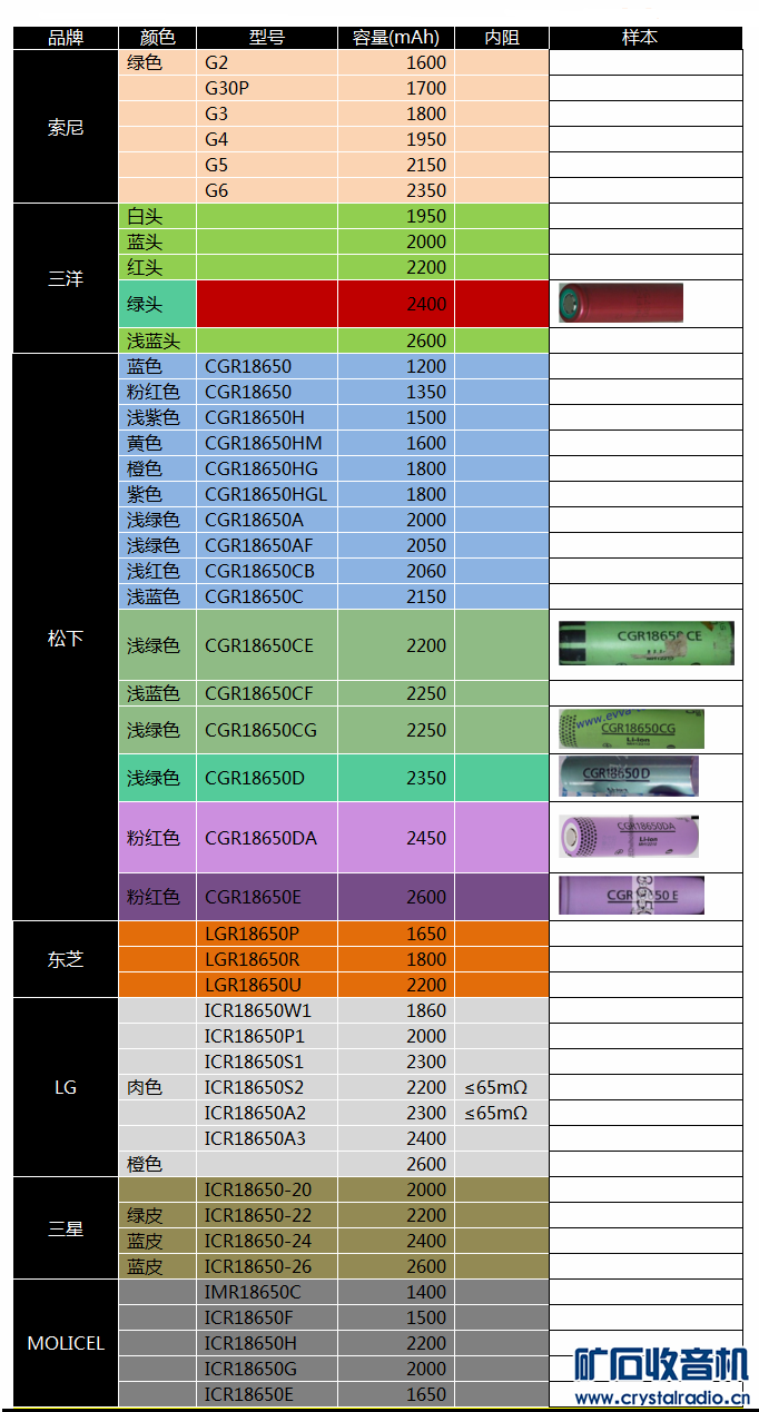 18650锂电池容量标识--看颜色识容量,转自38度