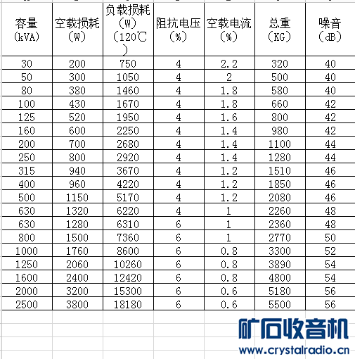 请教:输入三相380V的100KVA电源变压器空载