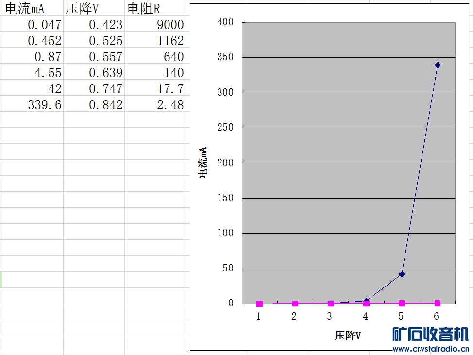二极管正向导通后的电阻问题 - 〓晶体管与集成