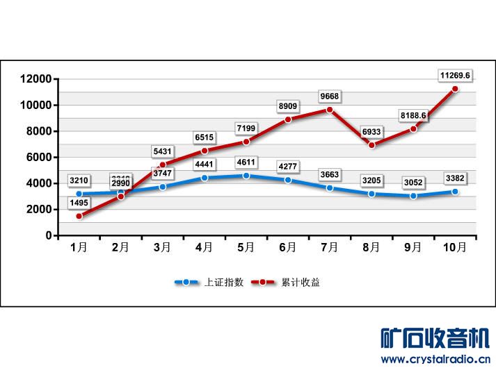 1-10月份股票收益情况汇总 - 〓生活聊天板块〓
