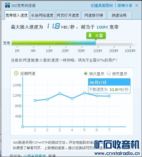 360测网速,今天坐上火箭了,可信吗。