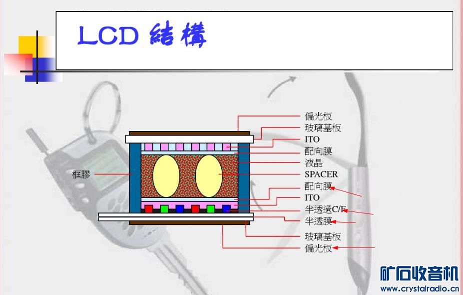 LCD原理的探讨 为什么在偏振片和玻璃之间还