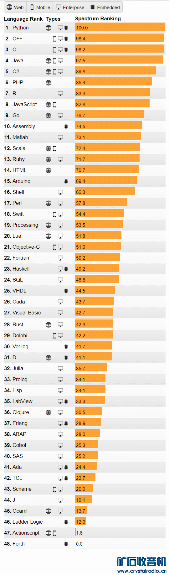 IEEE Top Programming Languages 2018.png