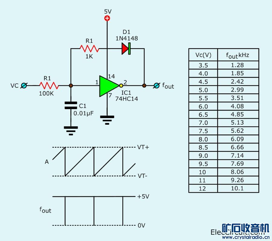 使用 74HC14 的施密特触发器的简单 VCO - 〓晶体IC资料区〓 - 矿石收音机论坛 - Powered by Discuz!