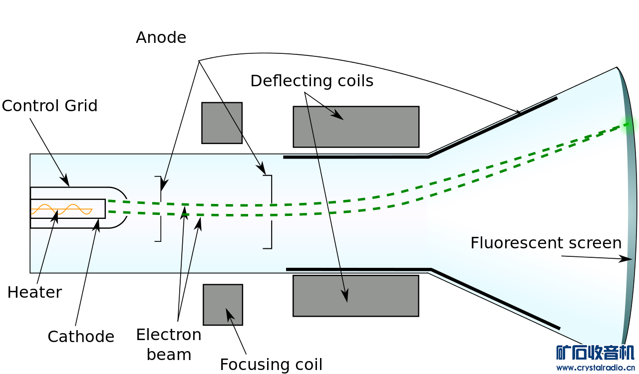 1280px-Cathode_ray_tube_diagram-en.svg.png