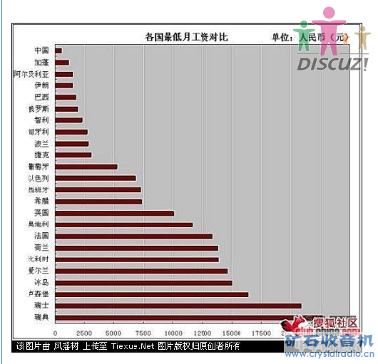 家庭月总收入_各国月收入